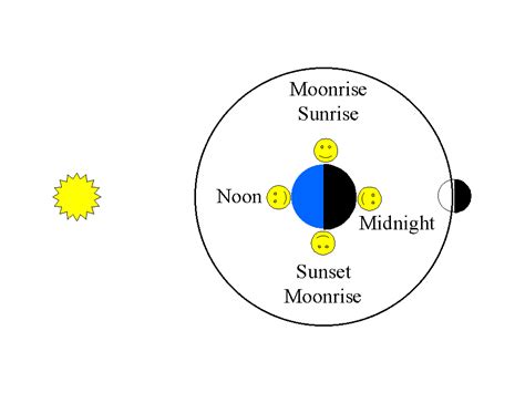 Black is nighttime, light blue is daytime. . Time moon rises and sets
